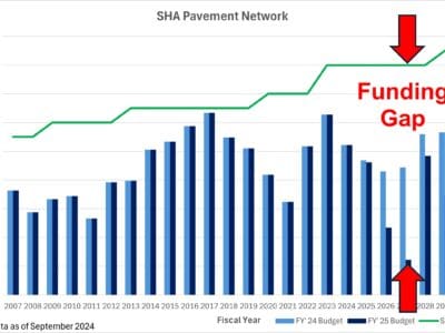 Graph: Maryland State Highway Administration Funding Gap