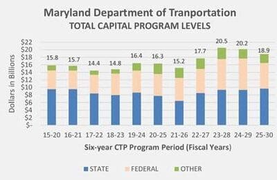 FY 2025-2030 CTP: Tim’s Take