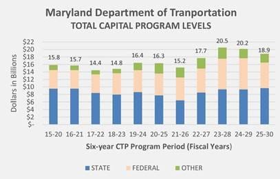 FY 2025-2030 CTP: Tim’s Take