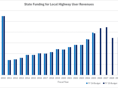 Graph: Maryland State Funding for Local Highway User Revenues