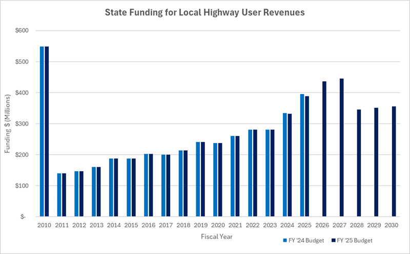 Graph: Maryland State Funding for Local Highway User Revenues