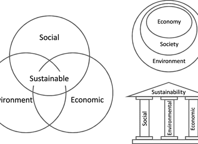 Balanced Sustainability