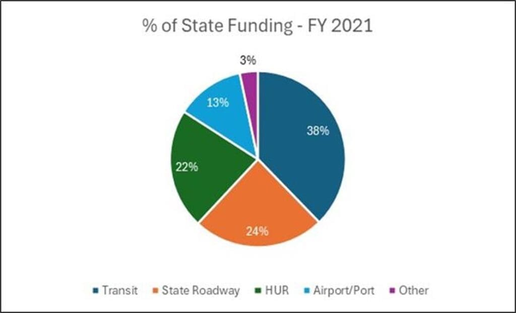 2021 Percent State Funding