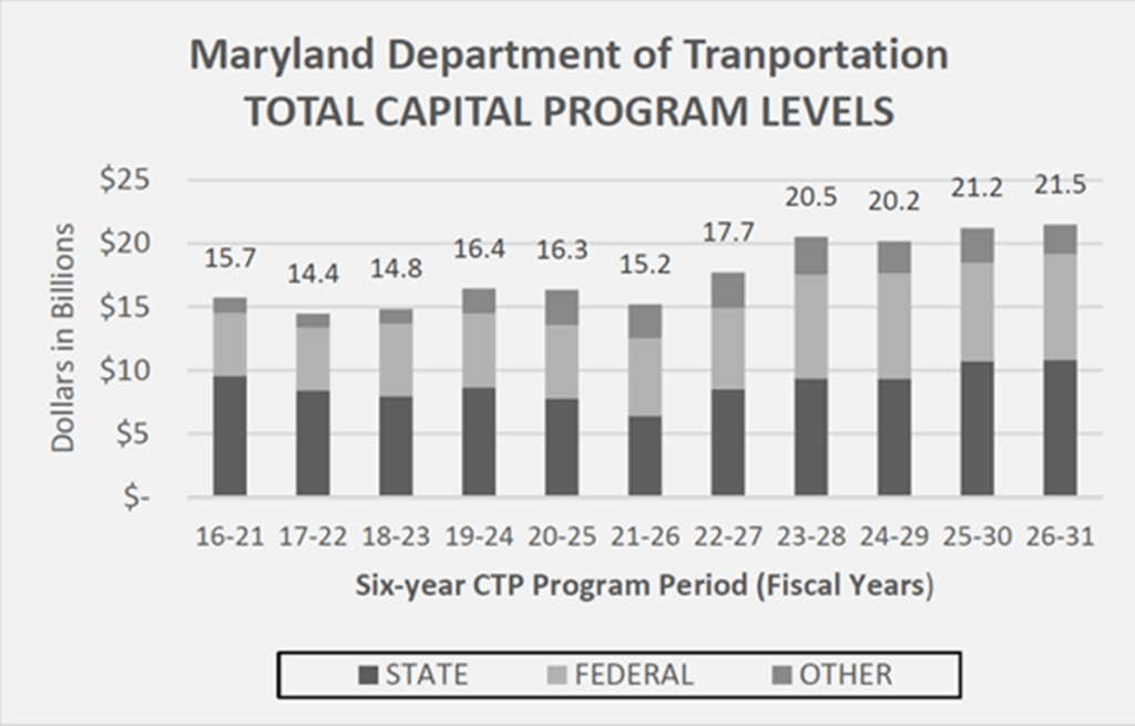 FY 2026-2031 CTP: Tim’s Take