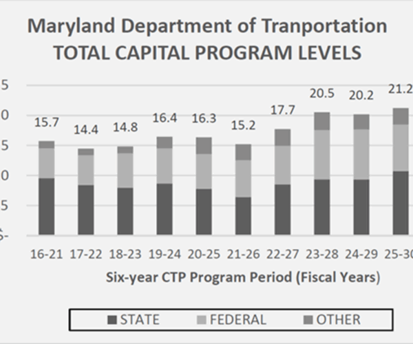FY 2026-2031 CTP: Tim’s Take